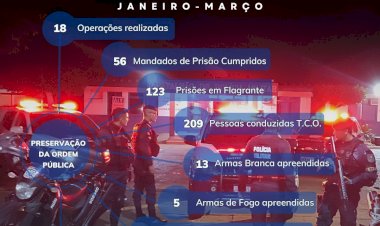 2º Batalhão de Polícia Militar em Três Lagoas apresenta dados estatísticos referente a sua atuação policial nos meses de janeiro a março de 2024.