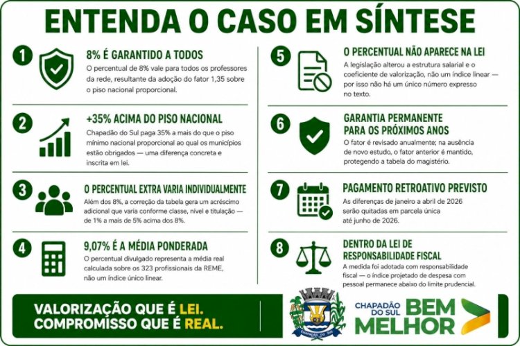 Chapadão do Sul, o município que decidiu pagar 35% a mais do que a Lei exige
